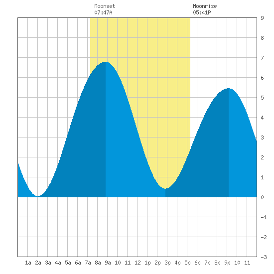 Bluff Point tide chart for Sunday, December 19, 2021