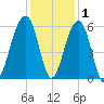 Bluff Point tide chart for Wednesday, December 1, 2021