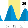 Bluff Point tide chart for Monday, December 20, 2021