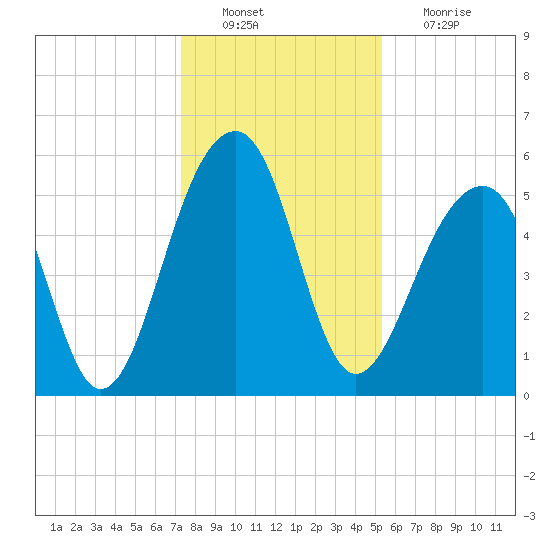 Bluff Point tide chart for Tuesday, December 21, 2021
