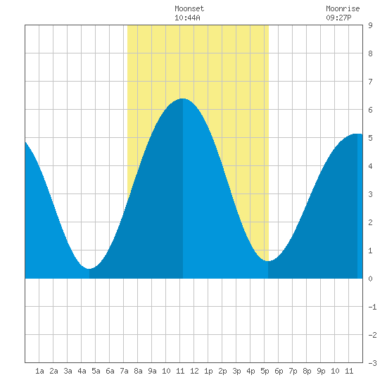 Bluff Point tide chart for Thursday, December 23, 2021
