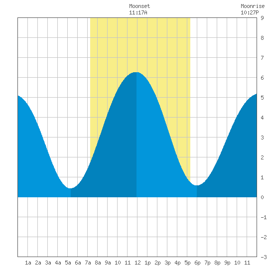 Bluff Point tide chart for Friday, December 24, 2021