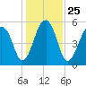 Bluff Point tide chart for Saturday, December 25, 2021