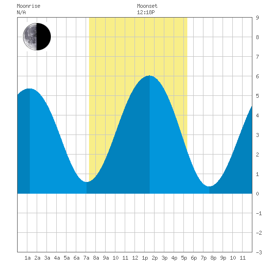 Bluff Point tide chart for Sunday, December 26, 2021