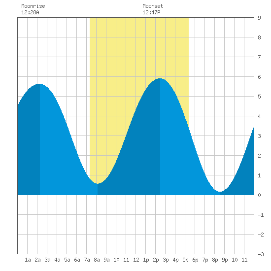 Bluff Point tide chart for Monday, December 27, 2021