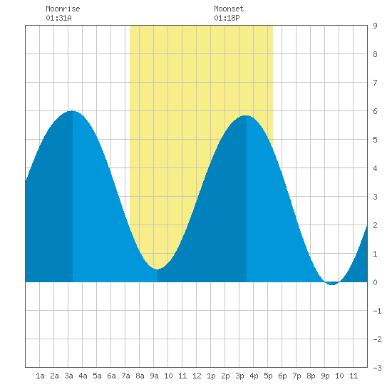 Bluff Point tide chart for Tuesday, December 28, 2021