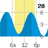 Bluff Point tide chart for Tuesday, December 28, 2021
