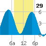 Bluff Point tide chart for Wednesday, December 29, 2021