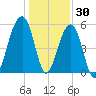 Bluff Point tide chart for Thursday, December 30, 2021
