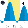 Bluff Point tide chart for Saturday, December 4, 2021