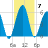 Bluff Point tide chart for Tuesday, December 7, 2021