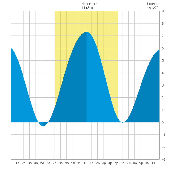 Bluff Point tide chart for Wednesday, December 8, 2021