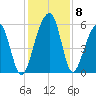 Bluff Point tide chart for Wednesday, December 8, 2021