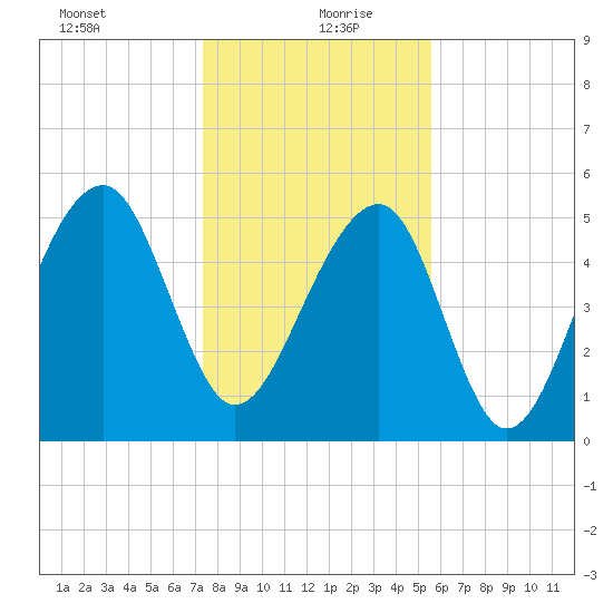 Bluff Point tide chart for Monday, January 10, 2022