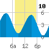Bluff Point tide chart for Monday, January 10, 2022