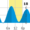 Bluff Point tide chart for Tuesday, January 18, 2022
