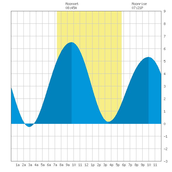 Bluff Point tide chart for Wednesday, January 19, 2022