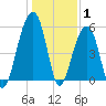 Bluff Point tide chart for Saturday, January 1, 2022