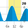 Bluff Point tide chart for Thursday, January 20, 2022