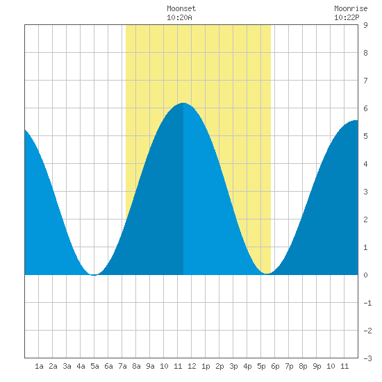 Bluff Point tide chart for Saturday, January 22, 2022