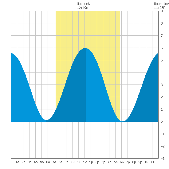 Bluff Point tide chart for Sunday, January 23, 2022