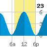 Bluff Point tide chart for Sunday, January 23, 2022