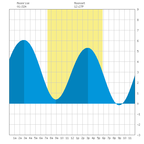 Bluff Point tide chart for Wednesday, January 26, 2022