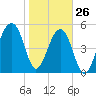Bluff Point tide chart for Wednesday, January 26, 2022