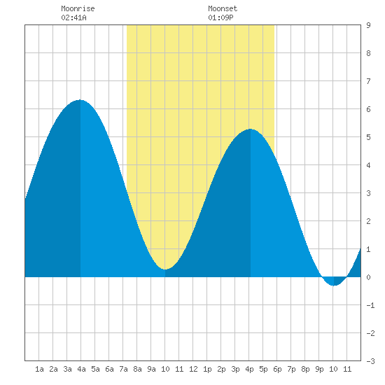 Bluff Point tide chart for Thursday, January 27, 2022