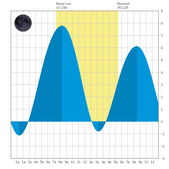 Bluff Point tide chart for Sunday, January 2, 2022