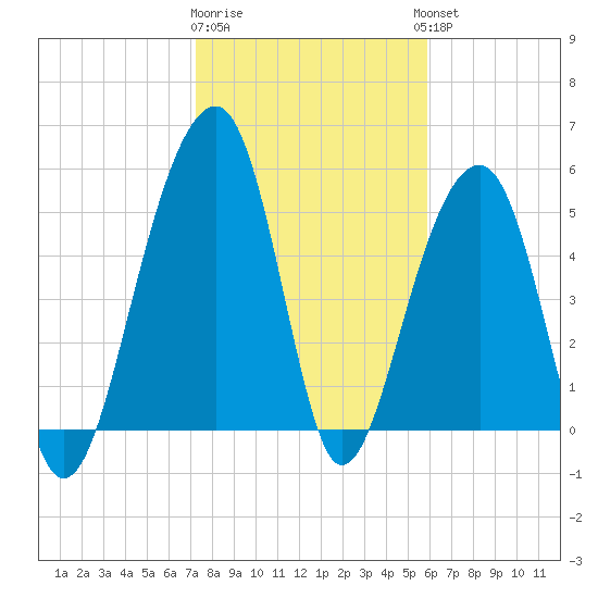 Bluff Point tide chart for Monday, January 31, 2022