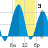 Bluff Point tide chart for Monday, January 3, 2022