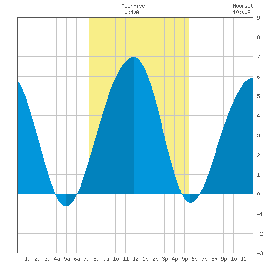 Bluff Point tide chart for Thursday, January 6, 2022
