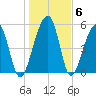 Bluff Point tide chart for Thursday, January 6, 2022
