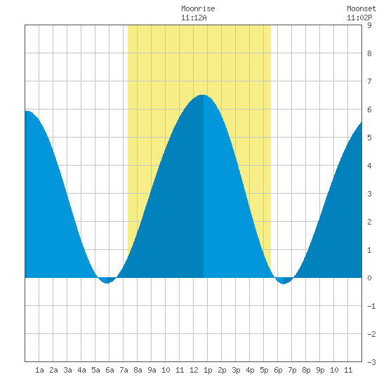 Bluff Point tide chart for Friday, January 7, 2022