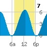 Bluff Point tide chart for Friday, January 7, 2022