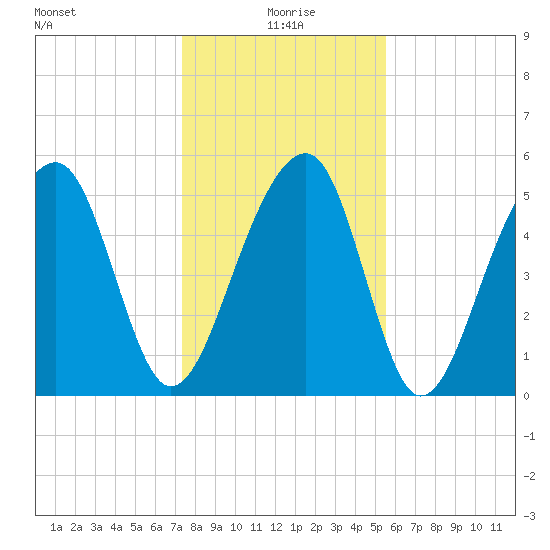 Bluff Point tide chart for Saturday, January 8, 2022
