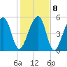 Bluff Point tide chart for Saturday, January 8, 2022