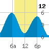 Bluff Point tide chart for Saturday, February 12, 2022
