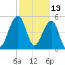 Bluff Point tide chart for Sunday, February 13, 2022