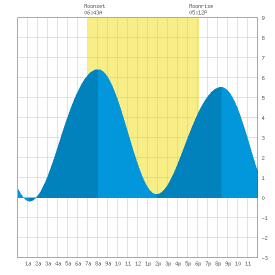 Bluff Point tide chart for Tuesday, February 15, 2022