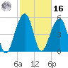 Bluff Point tide chart for Wednesday, February 16, 2022