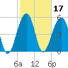 Bluff Point tide chart for Thursday, February 17, 2022