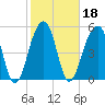 Bluff Point tide chart for Friday, February 18, 2022