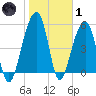 Bluff Point tide chart for Tuesday, February 1, 2022