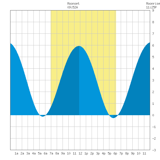 Bluff Point tide chart for Monday, February 21, 2022
