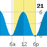 Bluff Point tide chart for Monday, February 21, 2022