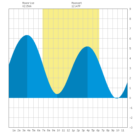 Bluff Point tide chart for Friday, February 25, 2022