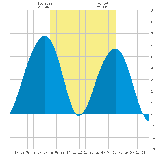 Bluff Point tide chart for Sunday, February 27, 2022