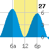 Bluff Point tide chart for Sunday, February 27, 2022